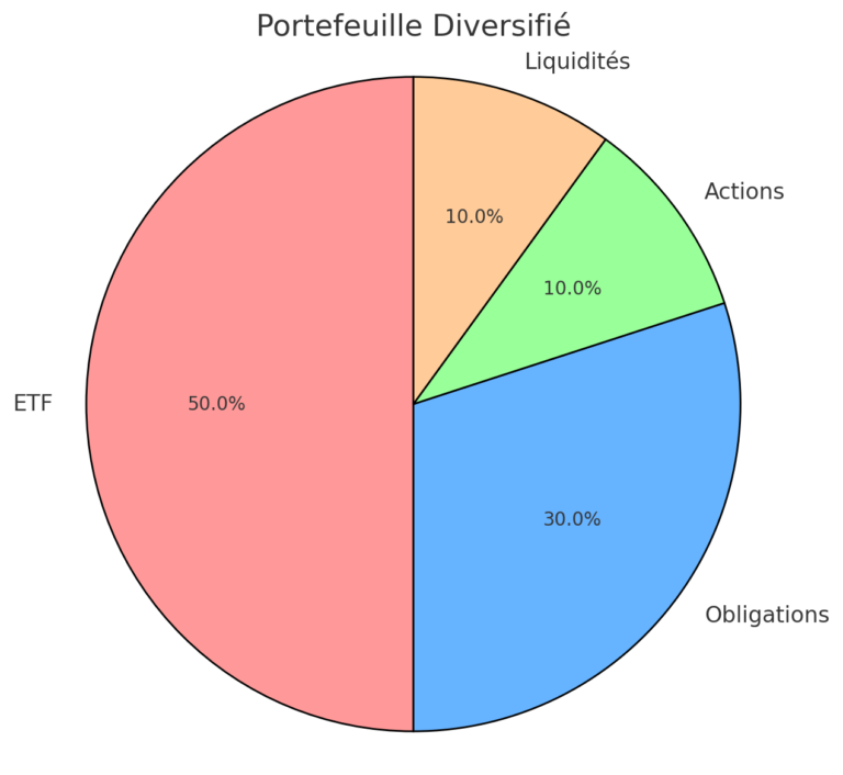 Comment investir en Bourse