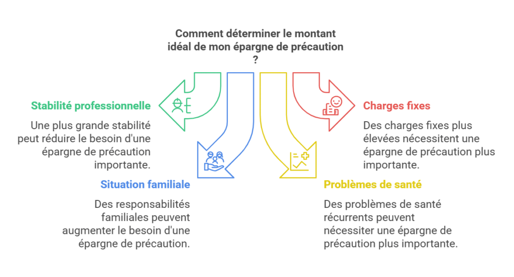 Déterminer le montant idéal de votre épargne de sécurité
