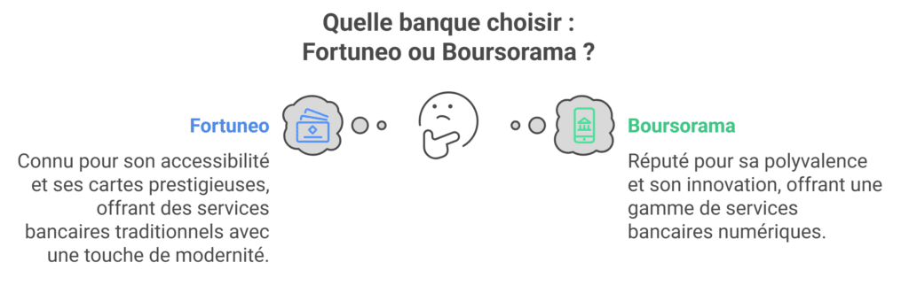 Fortuneo ou Boursorama cartes, frais, bourse, plafonds etc