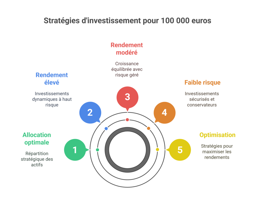 Placement pour 100 000€ : sécurité, optimisation et rendement