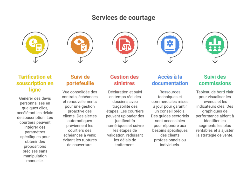 AXA Courtage : Outils Pros pour Assurance & Financement Prêt
