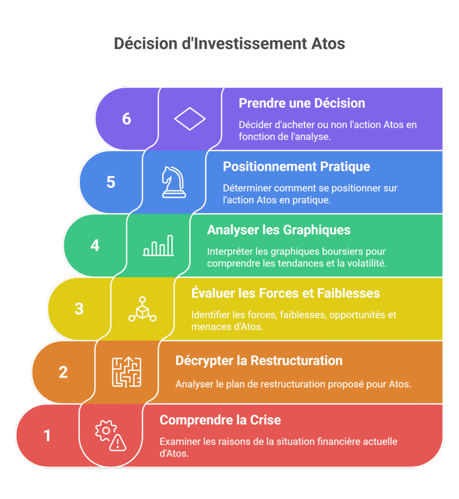 Acheter Atos 2025 : guide complet risques & potentiel