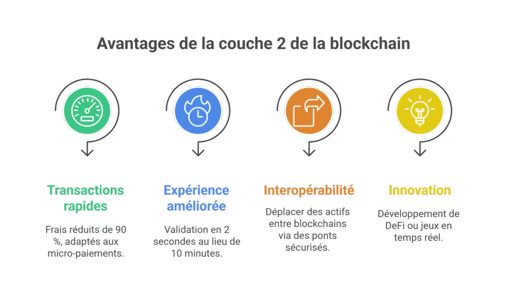 Qu’est-ce qu’un layer en crypto ?