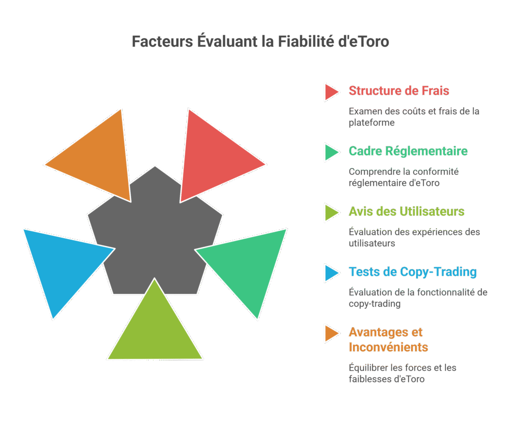 Avis eToro 2025 : Zéro Commission Réelle ? Test Complet