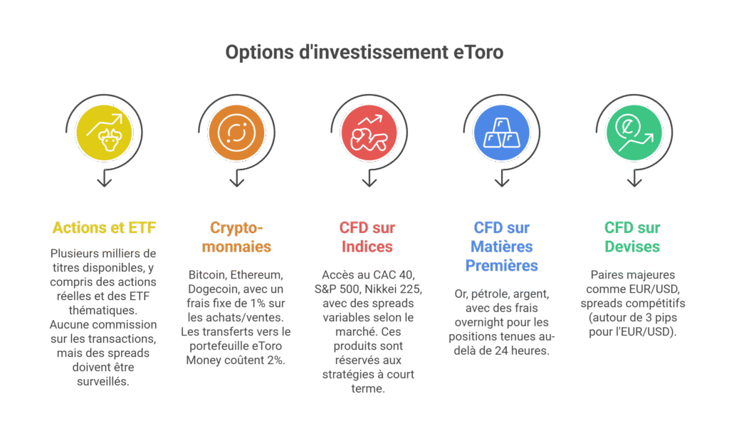 Avis eToro 2025 : Zéro Commission Réelle ? Test Complet