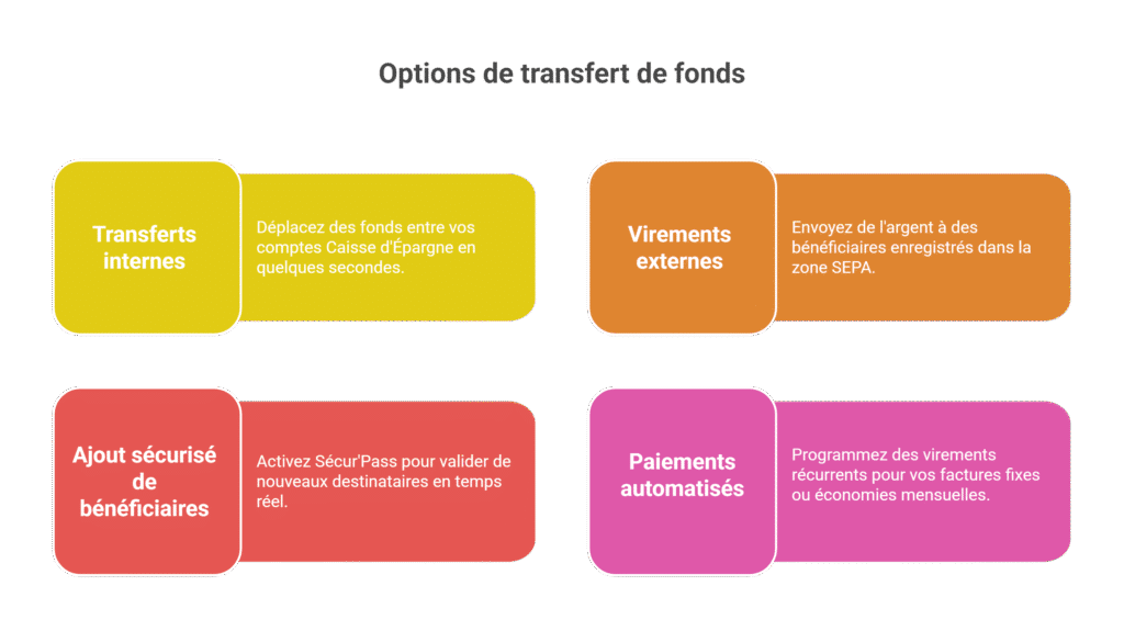 direct ecureuil caisse d epargne : gestion 24/7 securisee