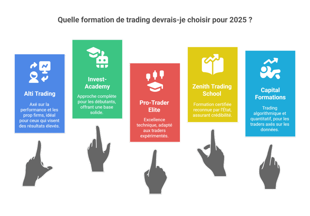 Meilleure formation trading 2025 : Top 5 formations comparées